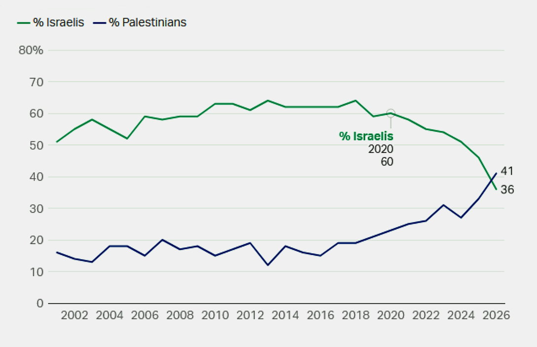 America volta pagina su Israele