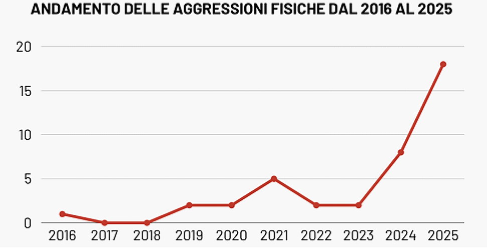 Fonte: Fondazione Cdec, Rapporto Antisemitismo 2025