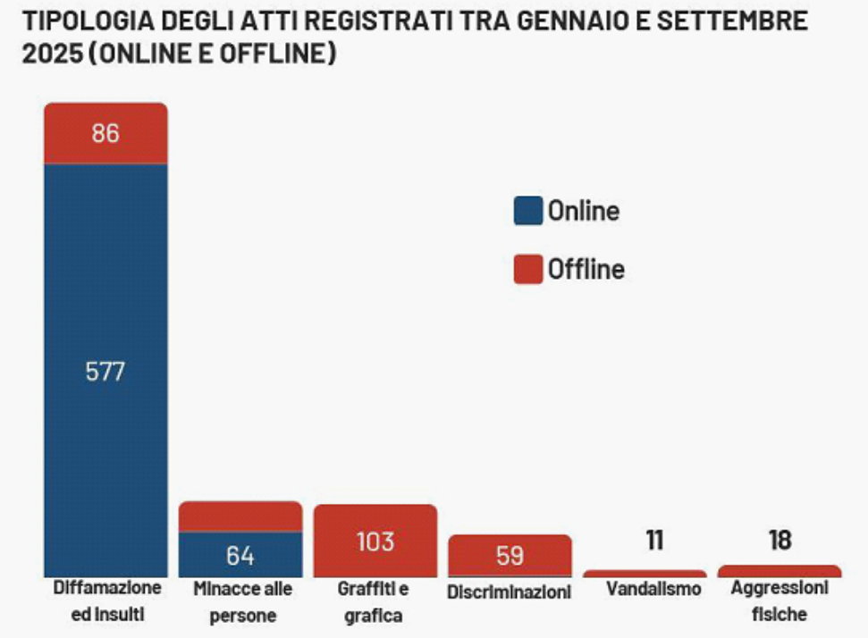 Fonte: Fondazione Cdec, Rapporto Antisemitismo 2025
