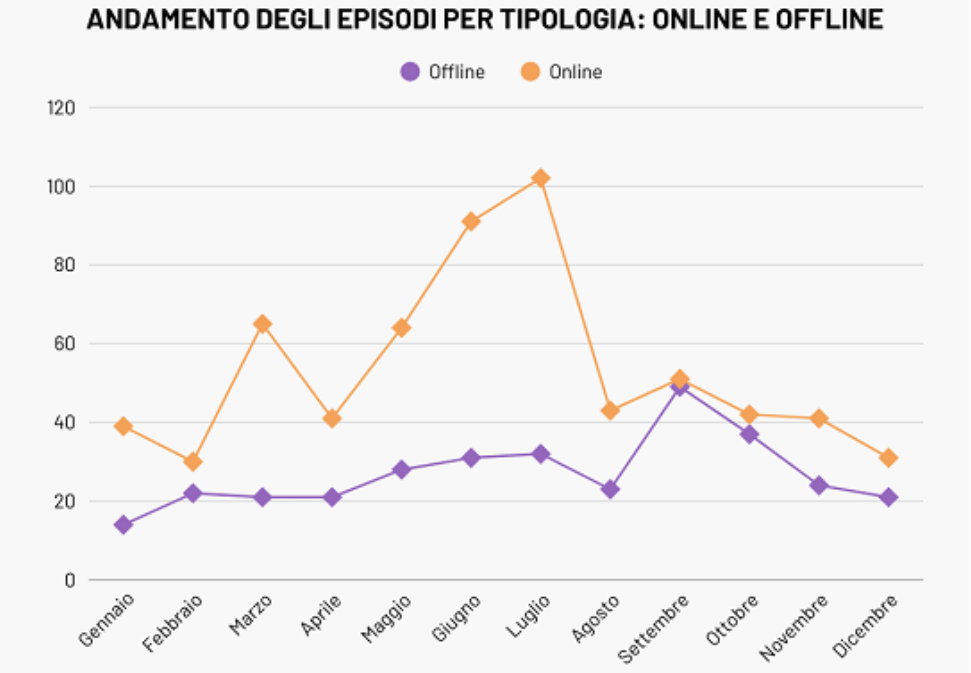 Fonte: Fondazione Cdec, Rapporto Antisemitismo 2025