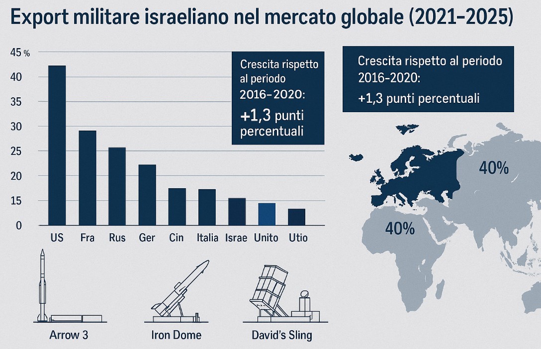 Israele sale nella classifica mondiale delle armi e supera il Regno Unito