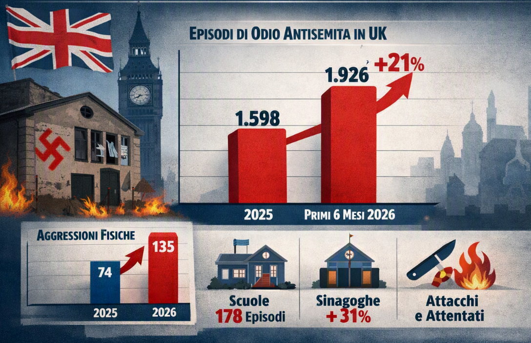 UK. L’antisemitismo corre con aggressioni a +82 %